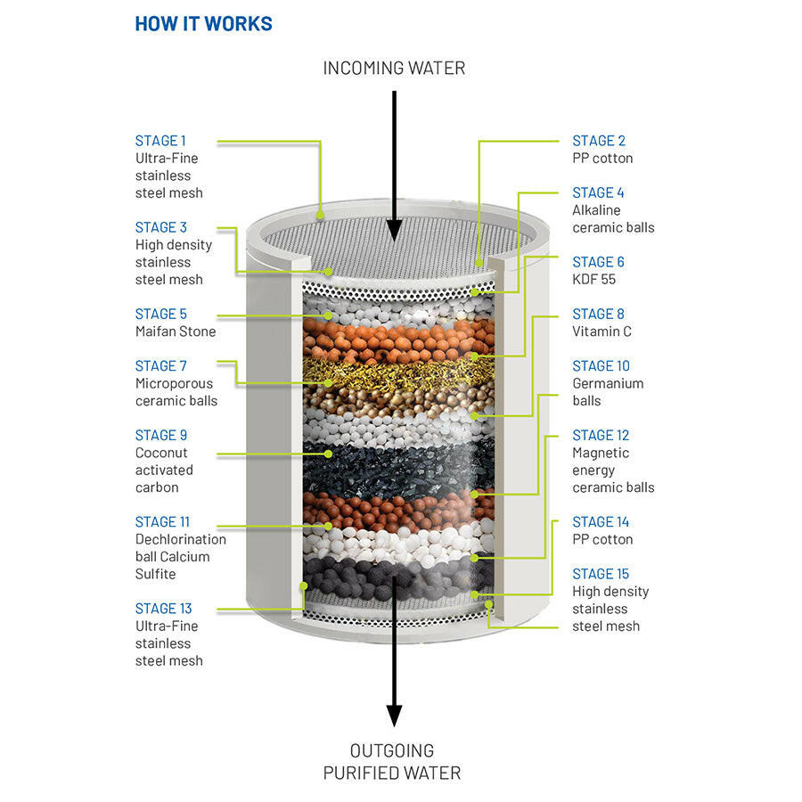 Aqua High Output Shower 15 Stage Filter Filter includes Elbow Adapter.