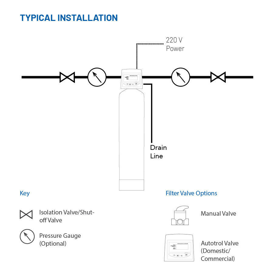 Automatic Carbon High Flow System with Autotrol Head.