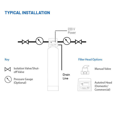 Next Generation Sand Filter System with Magnum Head.